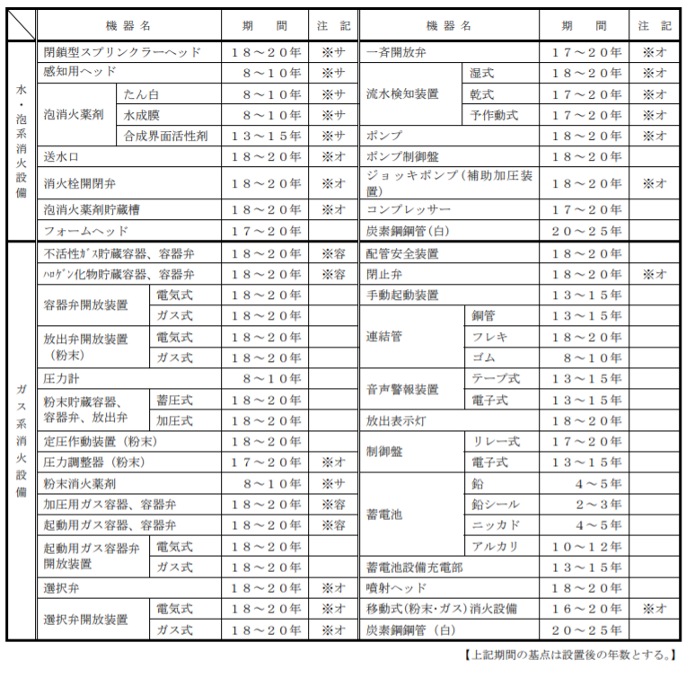 は 耐用 年数 と